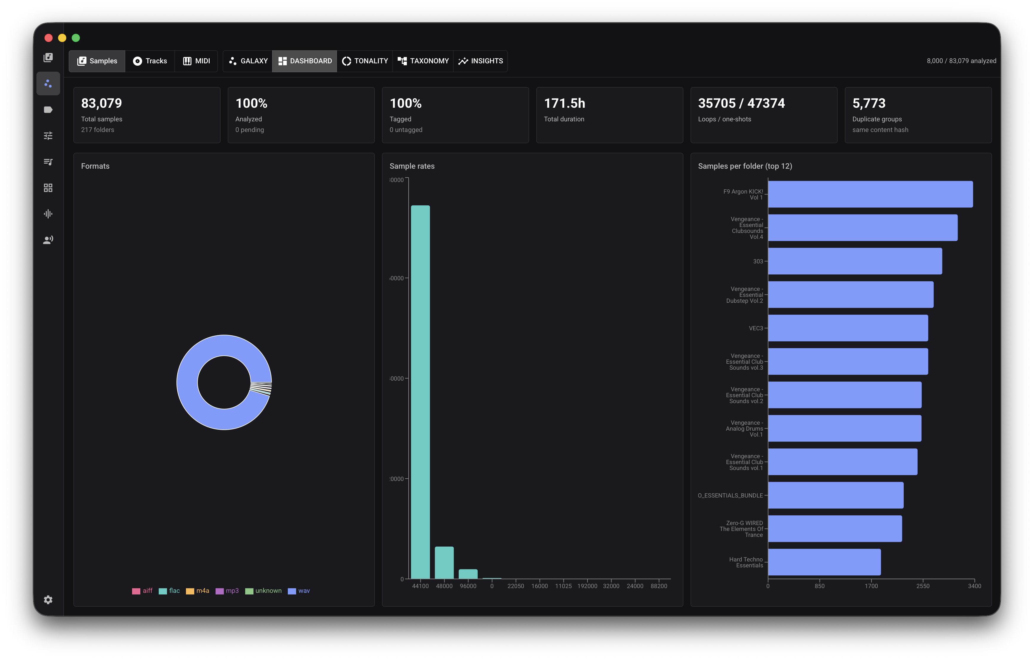 Sample analytics dashboard with summary metrics, distribution charts, and file statistics.