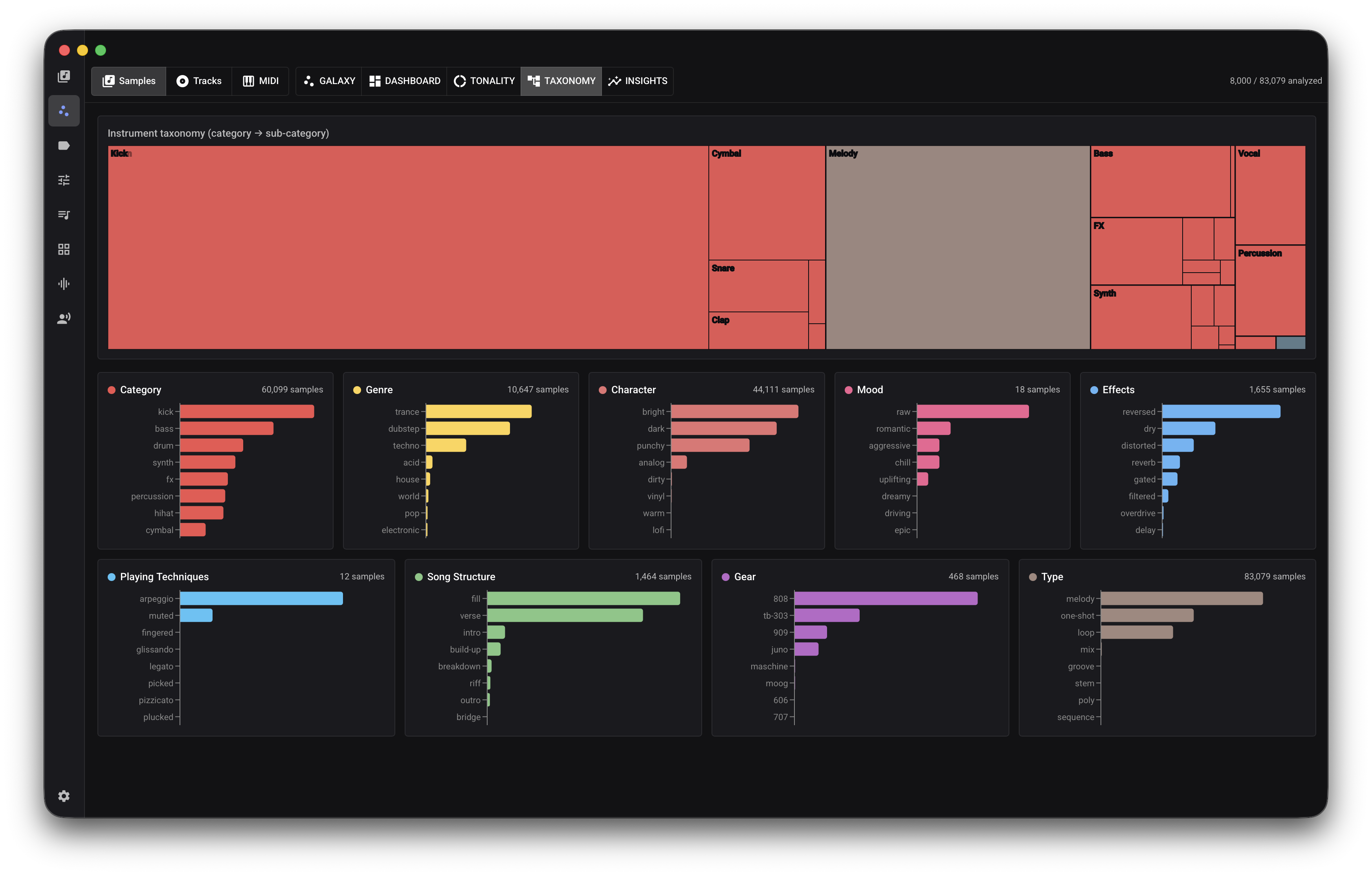 Sample taxonomy dashboard with a category treemap and ranked classification charts.